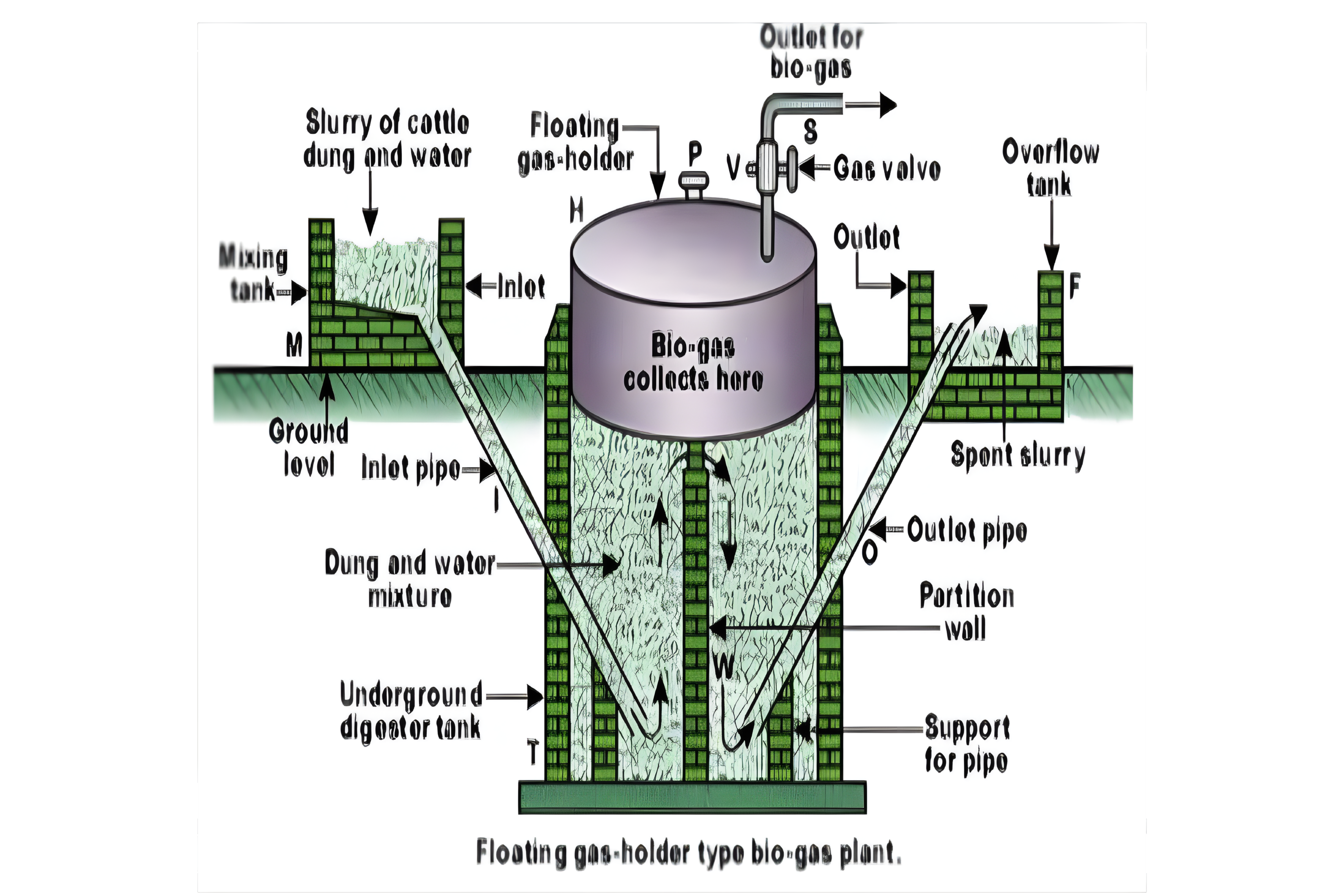 Village Farming Technology